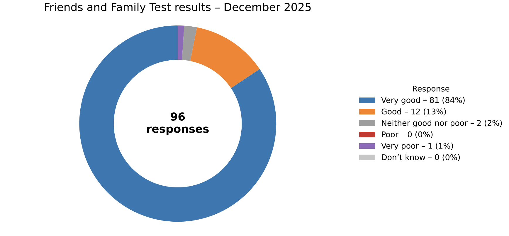 Family and friends test results – December 2025