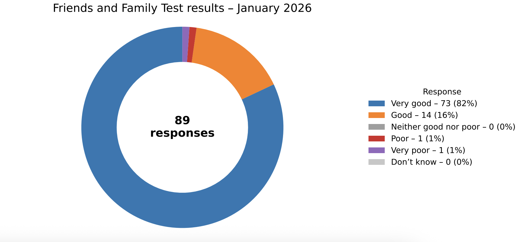 Family and friends test results – January 2026